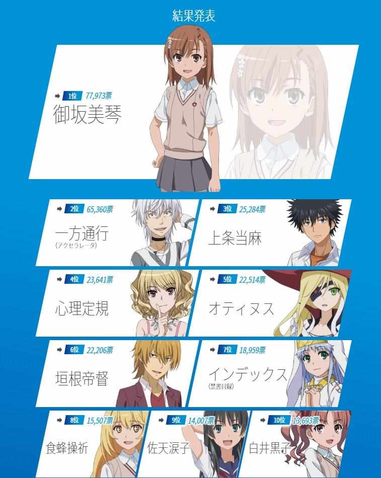 魔法禁书目录和某科学的超电磁炮观看顺序漫画,官方人气投票结果1图
