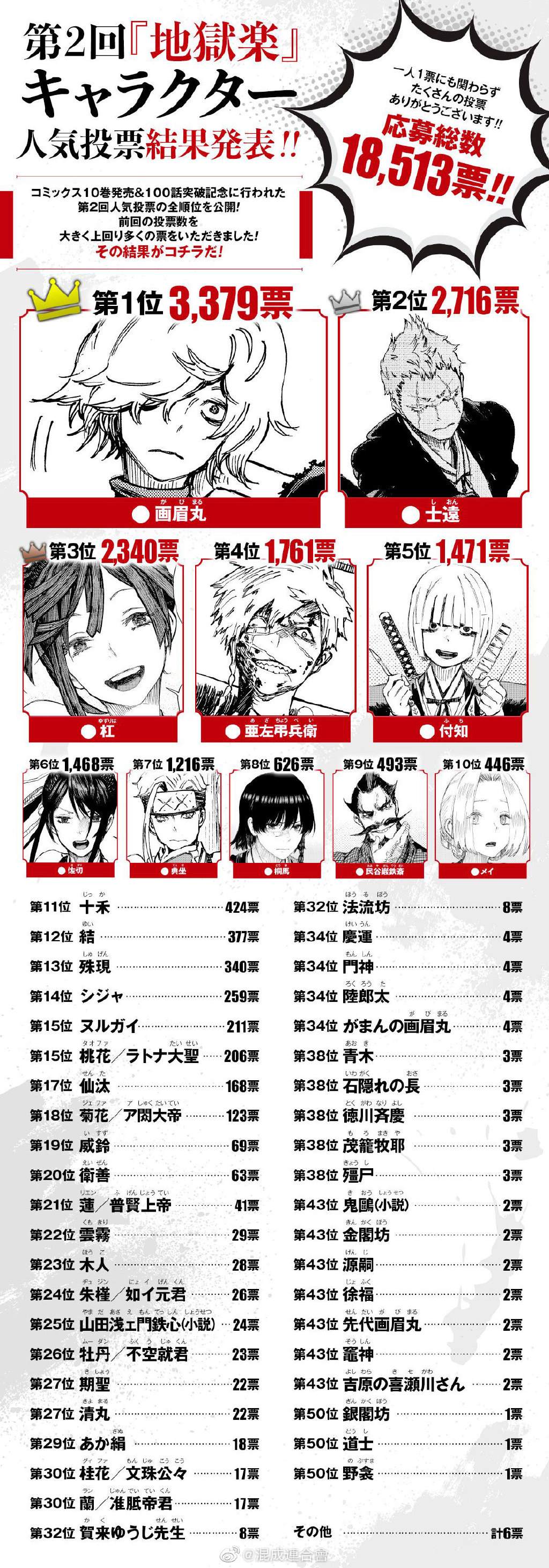 地狱乐园漫画,第2回人气投票番外4图